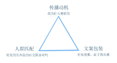 裂变三角，理清裂变底层逻辑