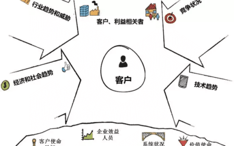 原来设计“创新的商业模式”如此的简单