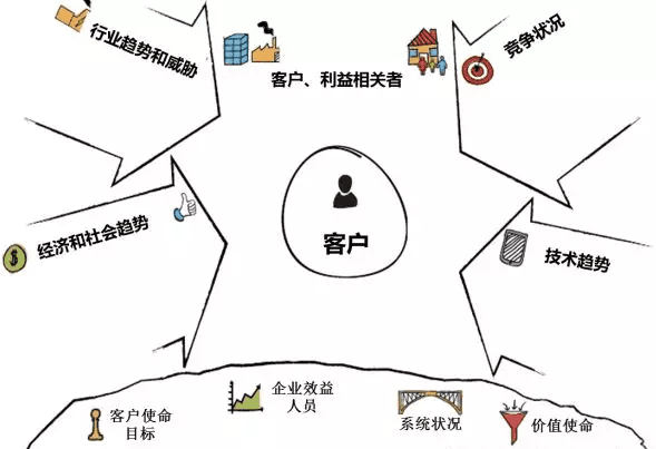 原来设计“创新的商业模式”如此的简单