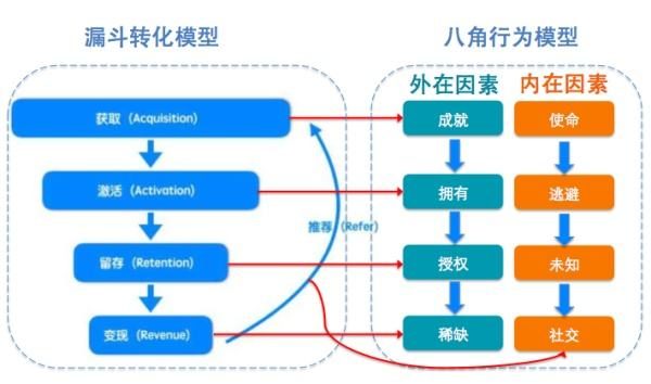 AARRR模型+八角行为分析法——玩转游戏化用户增长策略