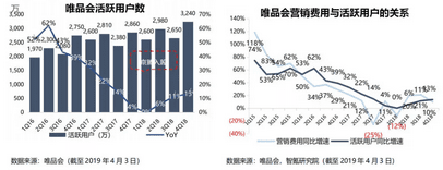 为什么腾讯、京东都救不了唯品会的商业增长