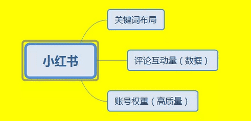 想引流,laikan 小红书笔记的排名机制