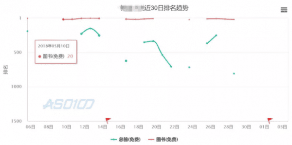 ASO优化：0成本让一个iOS马甲包月新增长15万+自然用户