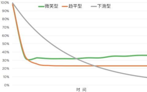 理解3种典型留存率曲线，认识产品增长率的最佳杠杆
