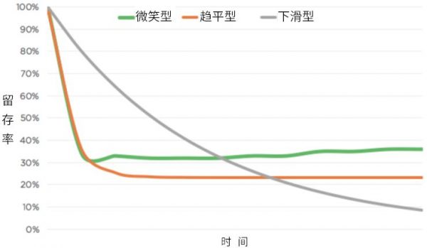 理解3种典型留存率曲线，认识产品增长率的最佳杠杆
