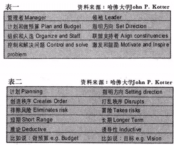 企业生命发展中，正确的做事，与做正确的事之间的差异，前者是个管理者，后者将成为领袖