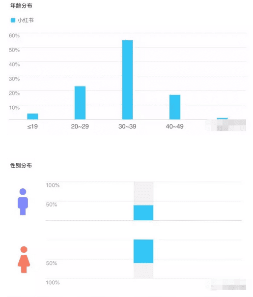 从社区到电商，小红书的增长之路
