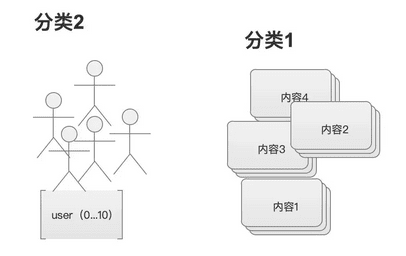 高效信息流设计，增加用户留存