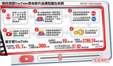 首席增长官：YouTube是自媒体的第二春吗