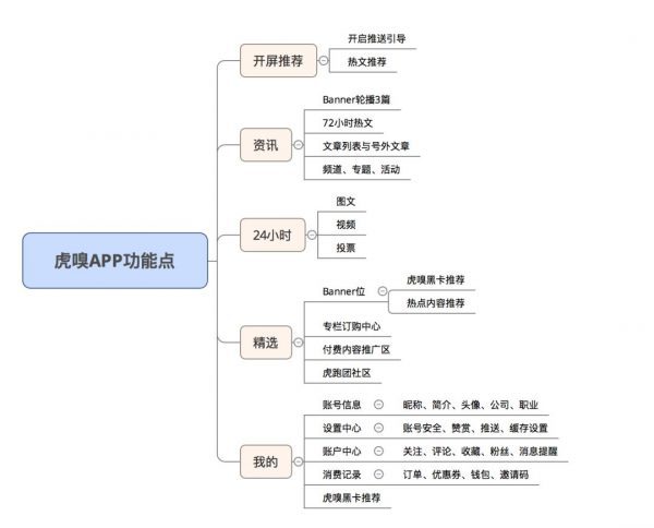 从虎嗅APP看资讯类产品的数据驱动增长方法论