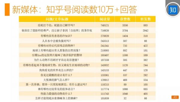 基于知乎这个渠道的粉丝增长运营案例