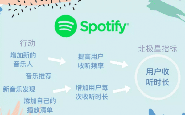 北极星指标 vs. “群星指标” - 增长营销如何“胸中有数”？