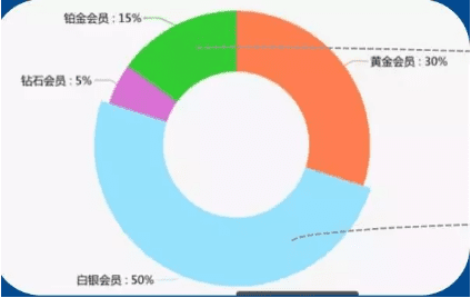 增长黑客：如何落地，利用数据、函数模型用户成长体系