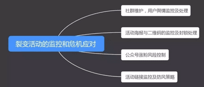 100+个裂变活动后
