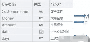 用FineBI搭建RFM客户价值模型，让客户和销量 “黑客增长”