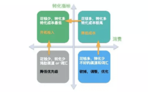 流量时代已亡，如何在 ROI 的魔咒下生存