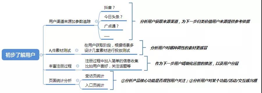 首席增长官：7年运营经验，告诉你如何做好用户运营