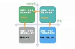 流量时代已亡，如何在 ROI 的魔咒下生存