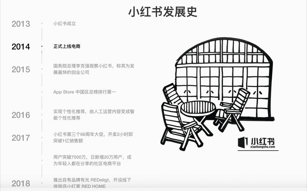 增长黑客|小红书用户增长之路