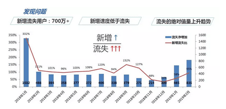 首席增长官：没有护城河的流量池，用户来得快，流失更快