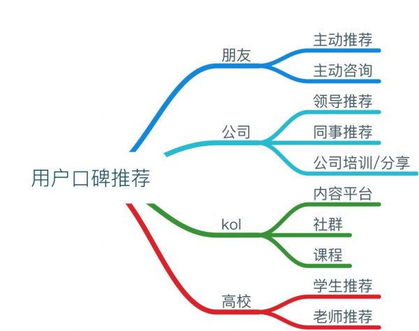 产品指南：从0到100万，如何做好用户运营？