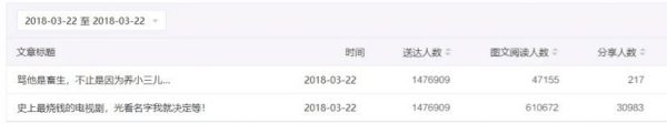 非影评类公众号「影探」的增长运营策略：借《药神》涨粉160万，分享3万次
