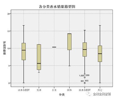香水产品为例，首席增长官常用数据采集、分析、挖掘的过程及算法模型