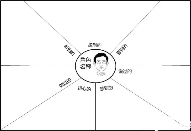 原来设计“创新的商业模式”如此的简单