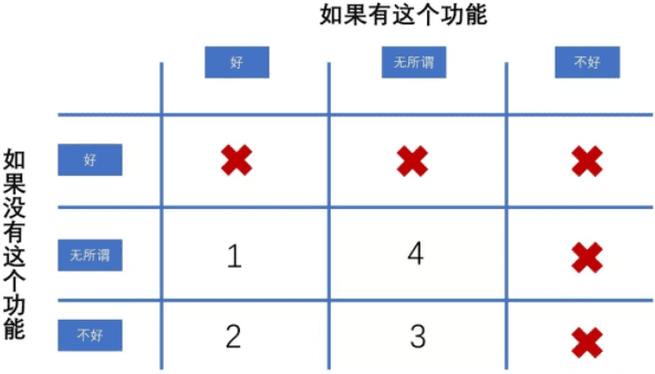 首席增长官如何轻松搞定增长黑客产品需求的优先级？