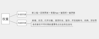 如何不花钱做ASO优化，获得30%以上的新增