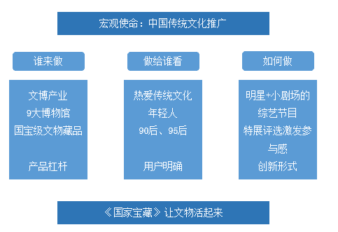以《国家宝藏》这个超级文化IP为例，看如何借势营销