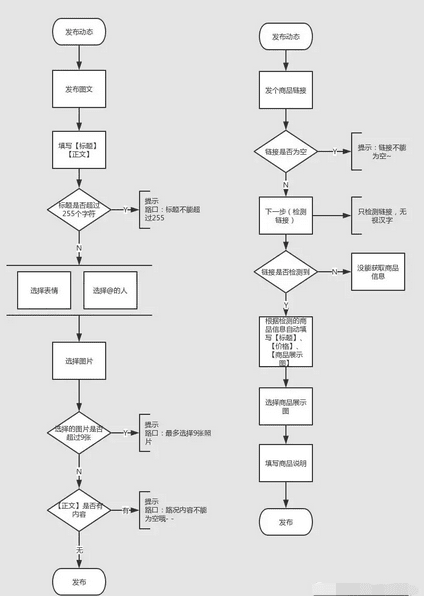 小红书vs蘑菇街vs路口 发布动态功能对比