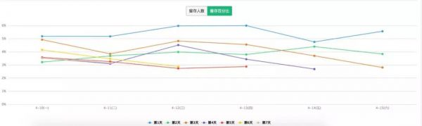 作为产品运营，一定要掌握的这3大用户增长数据分析法！