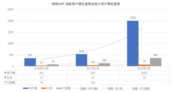 罗辑思维的罗胖吹过牛逼，一年多过去了，得到App产品的用户量再增长近6倍