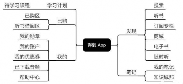 罗辑思维的罗胖吹过牛逼，一年多过去了，得到App产品的用户量再增长近6倍