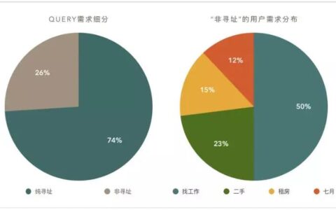 需求分析，是所有产品运营增长人共同面临的首要问题