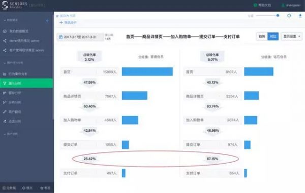 作为产品运营，一定要掌握的这3大用户增长数据分析法！