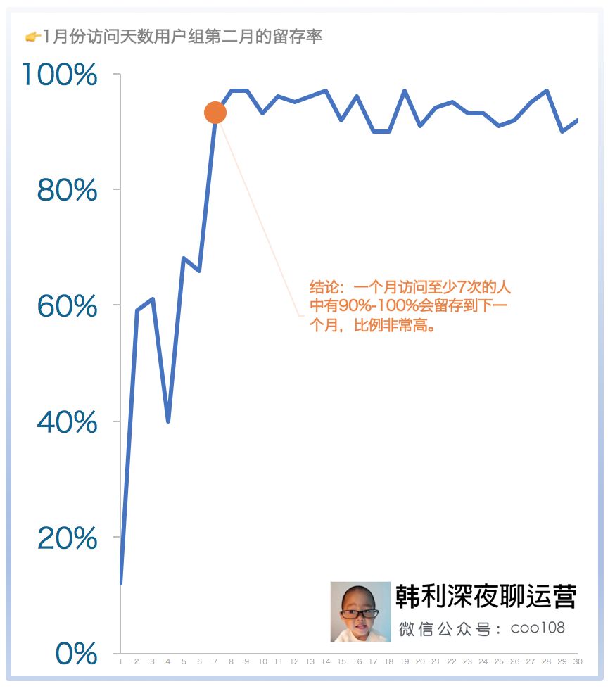 增长黑客实战推理：他们是如何发现30和1/3这两个数字的？
