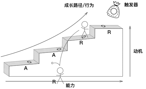 用户增长的终极目标：让用户Do More，Get More