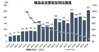 为什么腾讯、京东都救不了唯品会的商业增长