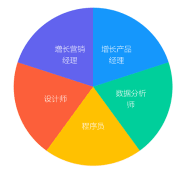 曲卉：如何成为一名 Growth Hacker（增长黑客）？