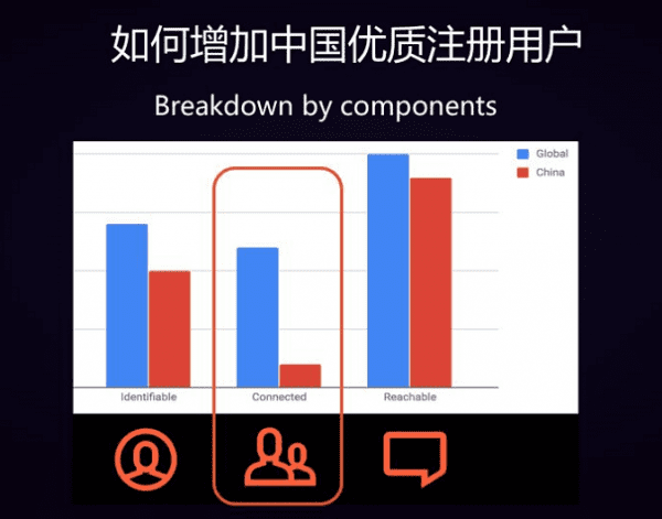 产品增长宋夏：LinkedIn增长团队在北极星指标的经验和实践