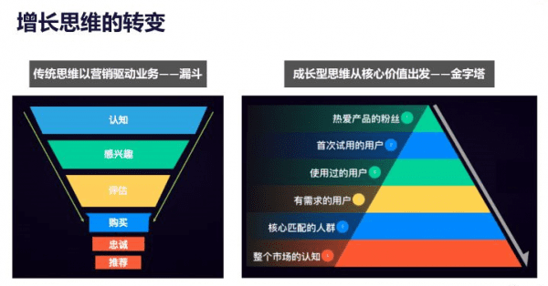 文前波：3倍提升获客与转化效率，数据驱动用户增长的增长模型