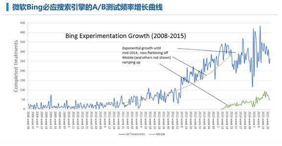 实验引爆用户增长：A/B测试最佳实践
