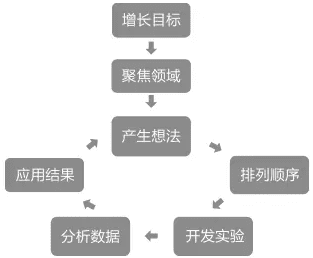 曲卉：《硅谷增长黑客实战笔记》