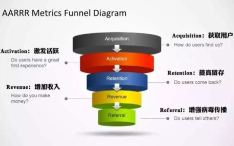 王一洋 | 《增长黑客》到底在讲什么？