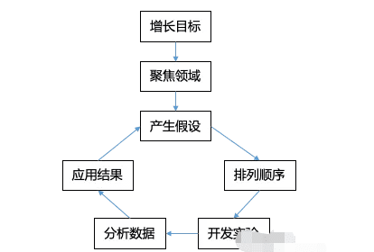 增长黑客：用“方法+实例”方式，讲述一次增长黑客实验