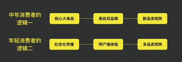 白酒行业的市场营销增长路径：中老年消费与年轻消费的不同逻辑