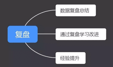 100+个裂变活动后