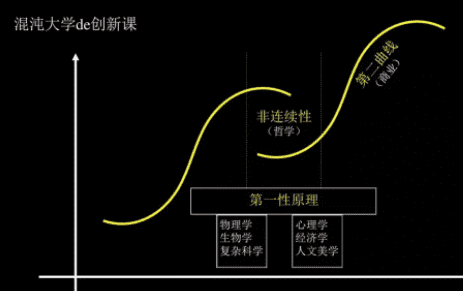 战略的第一目的是增长，增长逻辑是化繁为一奔向新赛道